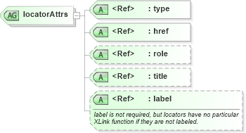 XSD Diagram of locatorAttrs in schema xlink_xsd (OGC Web Feature Service)
