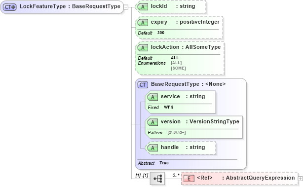 XSD Diagram of LockFeatureType in schema wfs_xsd (OGC Web Feature Service)