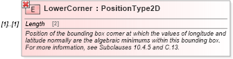 XSD Diagram of LowerCorner in schema owscommon_xsd (OGC Web Feature Service)