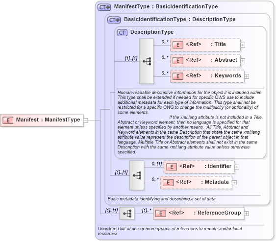 XSD Diagram of Manifest in schema owsmanifest_xsd (OGC Web Feature Service)