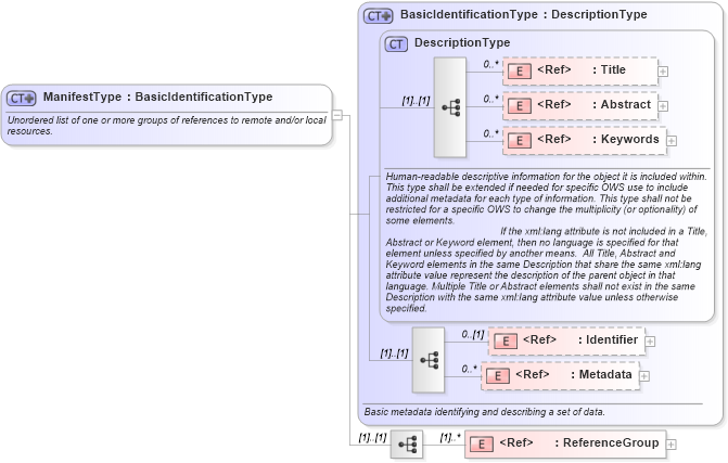 XSD Diagram of ManifestType in schema owsmanifest_xsd (OGC Web Feature Service)