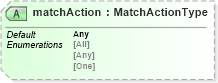 XSD Diagram of matchAction in schema filter_xsd (OGC Web Feature Service)