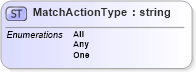 XSD Diagram of MatchActionType in schema filter_xsd (OGC Web Feature Service)