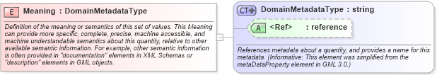 XSD Diagram of Meaning in schema owsdomaintype_xsd (OGC Web Feature Service)