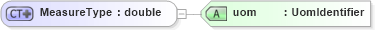 XSD Diagram of MeasureType in schema filter_xsd (OGC Web Feature Service)