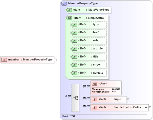 XSD Diagram of member in schema wfs_xsd (OGC Web Feature Service)