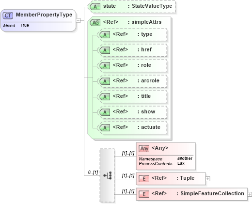 XSD Diagram of MemberPropertyType in schema wfs_xsd (OGC Web Feature Service)
