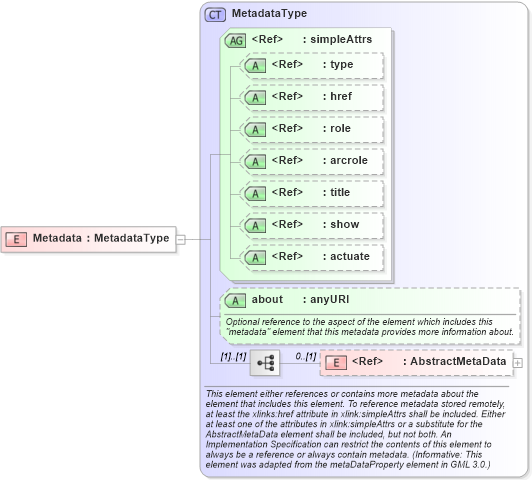 XSD Diagram of Metadata in schema owscommon_xsd (OGC Web Feature Service)