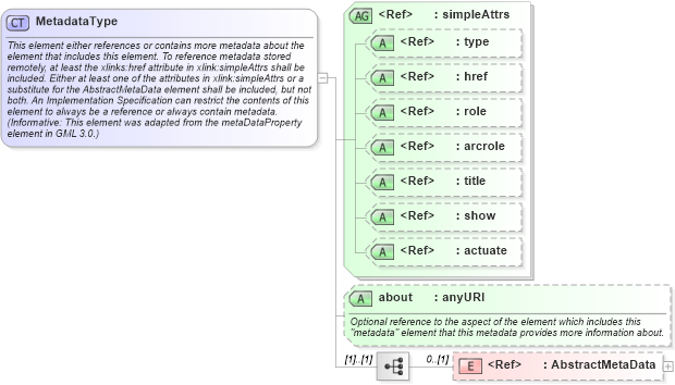 XSD Diagram of MetadataType in schema owscommon_xsd (OGC Web Feature Service)