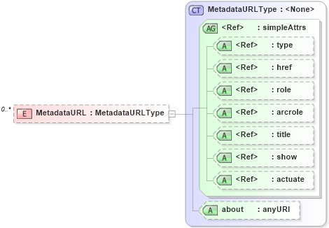 XSD Diagram of MetadataURL in schema wfs_xsd (OGC Web Feature Service)