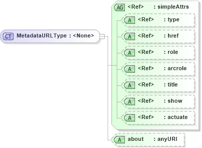 XSD Diagram of MetadataURLType in schema wfs_xsd (OGC Web Feature Service)