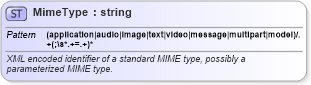 XSD Diagram of MimeType in schema owscommon_xsd (OGC Web Feature Service)