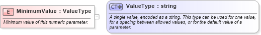 XSD Diagram of MinimumValue in schema owsdomaintype_xsd (OGC Web Feature Service)