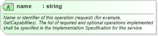 XSD Diagram of name in schema owsoperationsmetadata_xsd (OGC Web Feature Service)