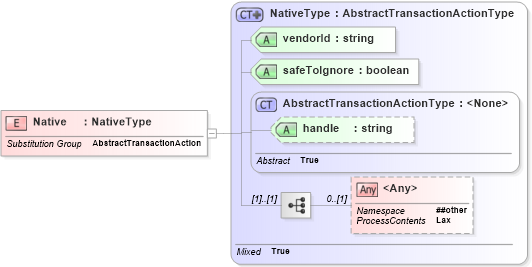 XSD Diagram of Native in schema wfs_xsd (OGC Web Feature Service)