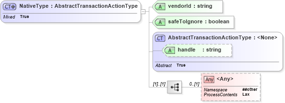 XSD Diagram of NativeType in schema wfs_xsd (OGC Web Feature Service)