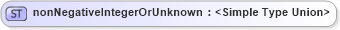 XSD Diagram of nonNegativeIntegerOrUnknown in schema wfs_xsd (OGC Web Feature Service)