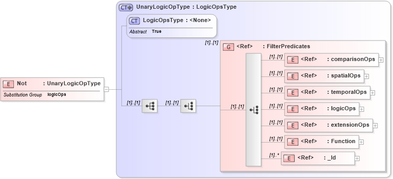 XSD Diagram of Not in schema filter_xsd (OGC Web Feature Service)