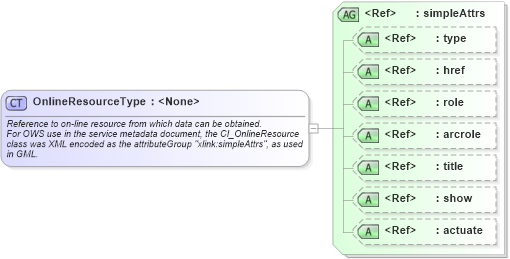 XSD Diagram of OnlineResourceType in schema ows19115subset_xsd (OGC Web Feature Service)