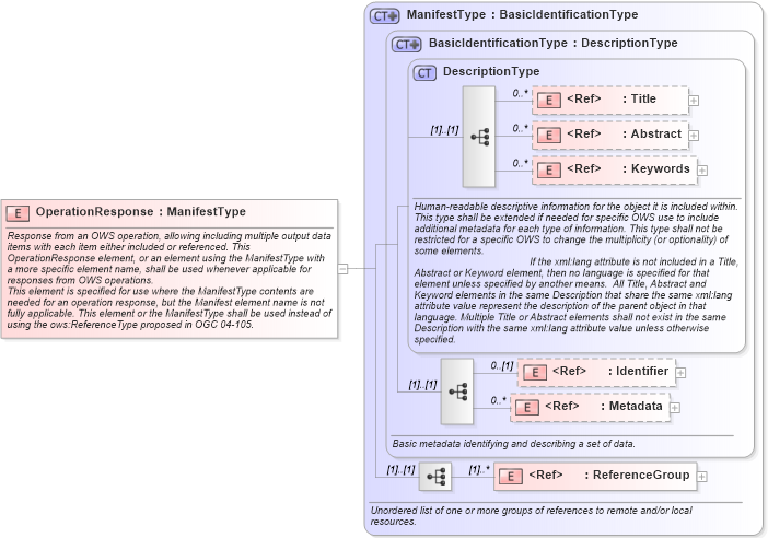 XSD Diagram of OperationResponse in schema owsinputoutputdata_xsd (OGC Web Feature Service)