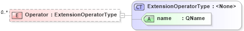 XSD Diagram of Operator in schema filtercapabilities_xsd (OGC Web Feature Service)