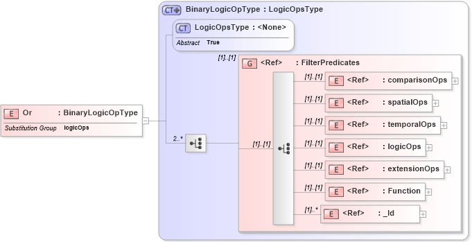 XSD Diagram of Or in schema filter_xsd (OGC Web Feature Service)