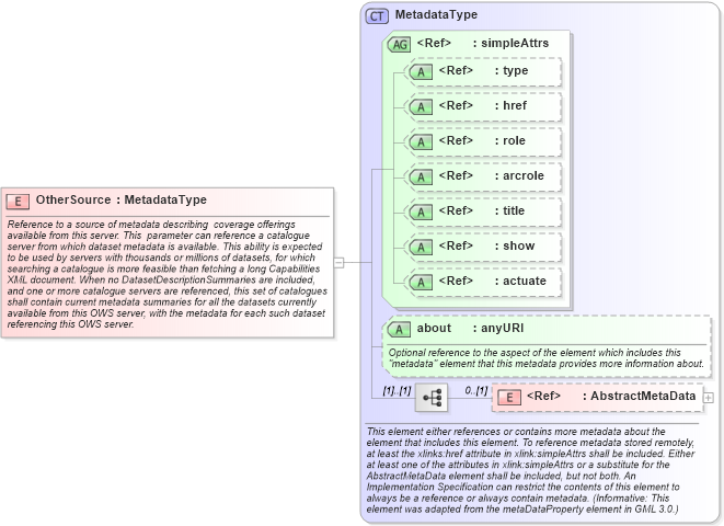 XSD Diagram of OtherSource in schema owscontents_xsd (OGC Web Feature Service)