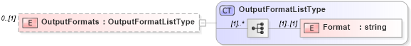 XSD Diagram of OutputFormats in schema wfs_xsd (OGC Web Feature Service)