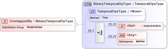 XSD Diagram of OverlappedBy in schema filter_xsd (OGC Web Feature Service)