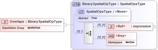 XSD Diagram of Overlaps in schema filter_xsd (OGC Web Feature Service)