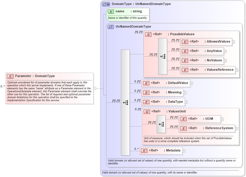 XSD Diagram of Parameter in schema owsoperationsmetadata_xsd (OGC Web Feature Service)