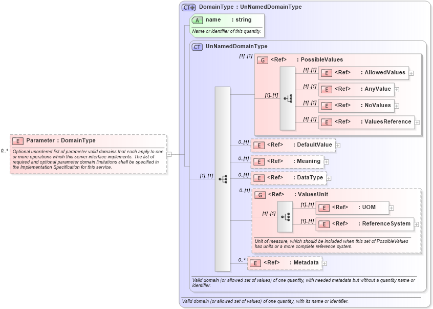 XSD Diagram of Parameter in schema owsoperationsmetadata_xsd (OGC Web Feature Service)