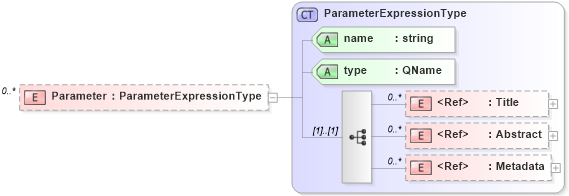 XSD Diagram of Parameter in schema wfs_xsd (OGC Web Feature Service)