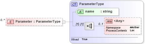 XSD Diagram of Parameter in schema wfs_xsd (OGC Web Feature Service)