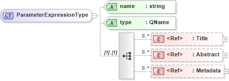 XSD Diagram of ParameterExpressionType in schema wfs_xsd (OGC Web Feature Service)