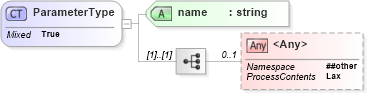XSD Diagram of ParameterType in schema wfs_xsd (OGC Web Feature Service)