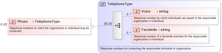 XSD Diagram of Phone in schema ows19115subset_xsd (OGC Web Feature Service)