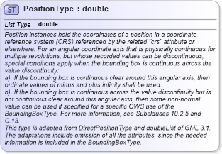 XSD Diagram of PositionType in schema owscommon_xsd (OGC Web Feature Service)