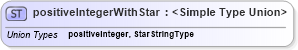 XSD Diagram of positiveIntegerWithStar in schema wfs_xsd (OGC Web Feature Service)