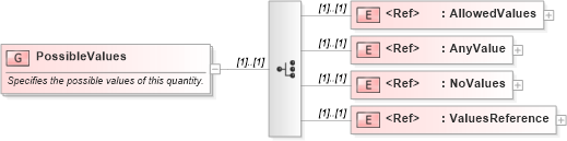 XSD Diagram of PossibleValues in schema owsdomaintype_xsd (OGC Web Feature Service)