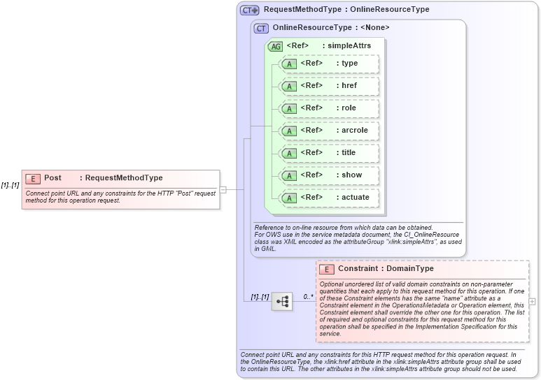 XSD Diagram of Post in schema owsoperationsmetadata_xsd (OGC Web Feature Service)