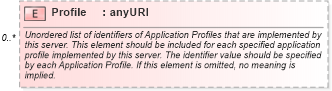 XSD Diagram of Profile in schema owsserviceidentification_xsd (OGC Web Feature Service)