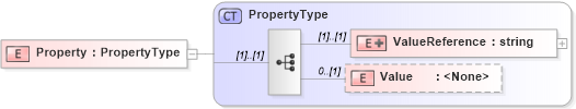 XSD Diagram of Property in schema wfs_xsd (OGC Web Feature Service)