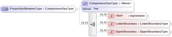 XSD Diagram of PropertyIsBetweenType in schema filter_xsd (OGC Web Feature Service)