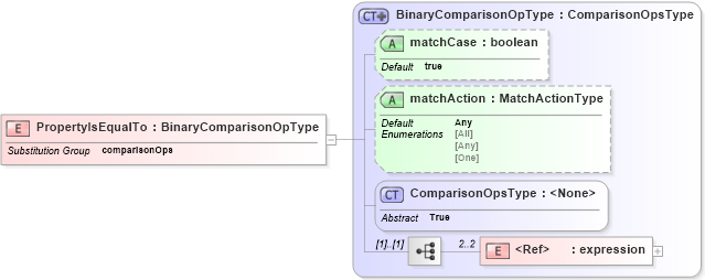 XSD Diagram of PropertyIsEqualTo in schema filter_xsd (OGC Web Feature Service)