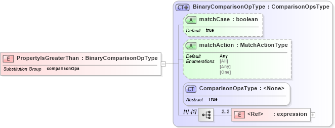 XSD Diagram of PropertyIsGreaterThan in schema filter_xsd (OGC Web Feature Service)