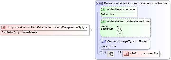XSD Diagram of PropertyIsGreaterThanOrEqualTo in schema filter_xsd (OGC Web Feature Service)