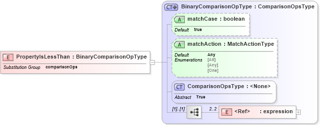 XSD Diagram of PropertyIsLessThan in schema filter_xsd (OGC Web Feature Service)