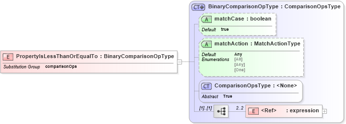 XSD Diagram of PropertyIsLessThanOrEqualTo in schema filter_xsd (OGC Web Feature Service)