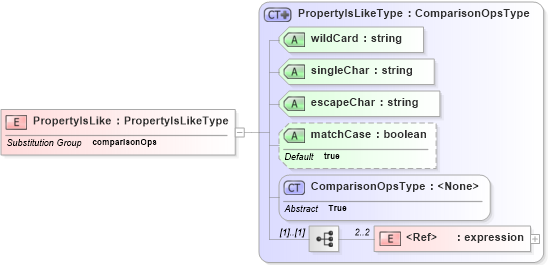 XSD Diagram of PropertyIsLike in schema filter_xsd (OGC Web Feature Service)